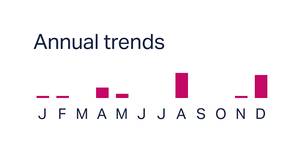 Annual trends